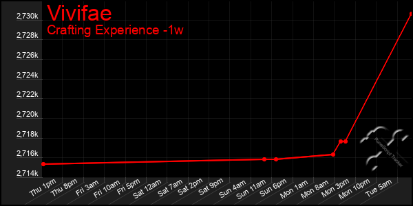 Last 7 Days Graph of Vivifae