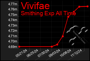 Total Graph of Vivifae