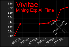 Total Graph of Vivifae