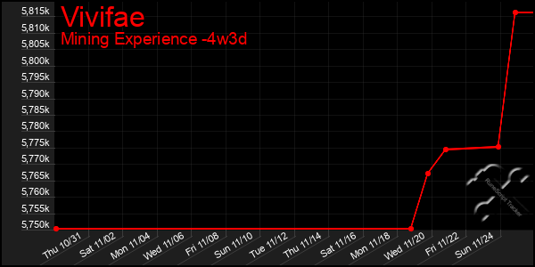 Last 31 Days Graph of Vivifae