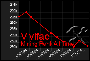 Total Graph of Vivifae