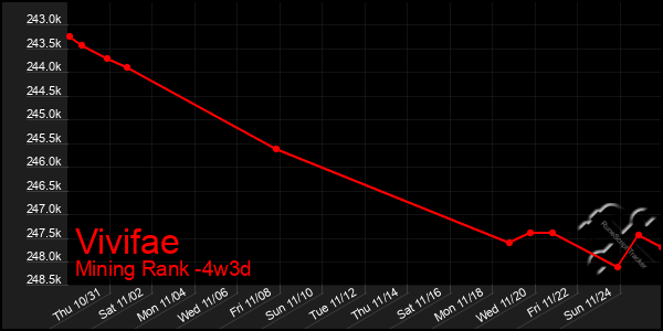 Last 31 Days Graph of Vivifae