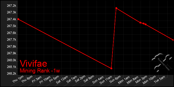 Last 7 Days Graph of Vivifae