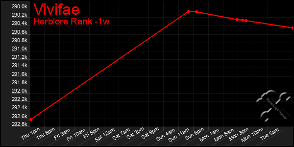 Last 7 Days Graph of Vivifae