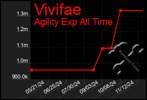 Total Graph of Vivifae