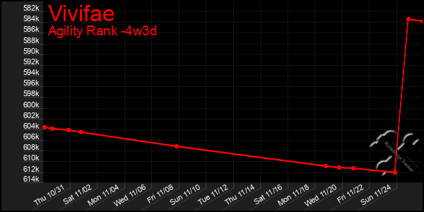 Last 31 Days Graph of Vivifae