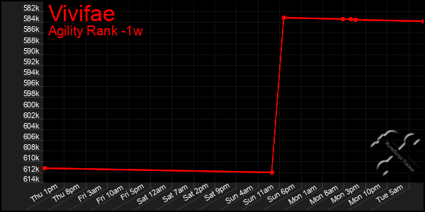 Last 7 Days Graph of Vivifae