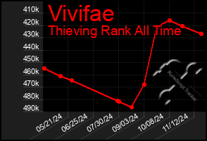 Total Graph of Vivifae