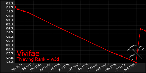 Last 31 Days Graph of Vivifae