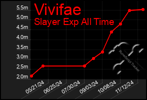 Total Graph of Vivifae