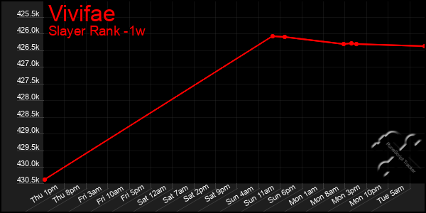 Last 7 Days Graph of Vivifae