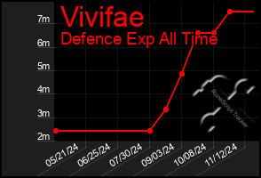 Total Graph of Vivifae