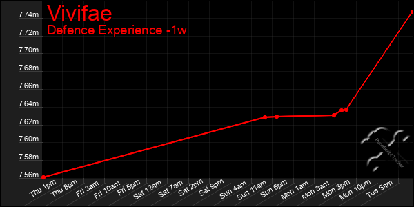 Last 7 Days Graph of Vivifae