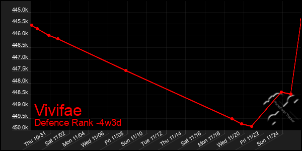 Last 31 Days Graph of Vivifae