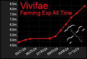 Total Graph of Vivifae