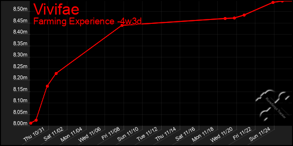 Last 31 Days Graph of Vivifae