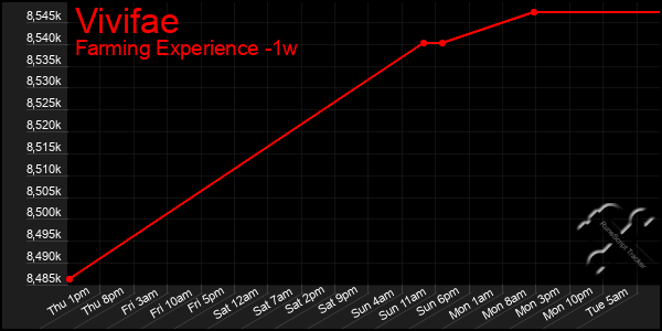 Last 7 Days Graph of Vivifae