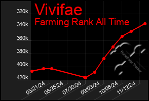 Total Graph of Vivifae