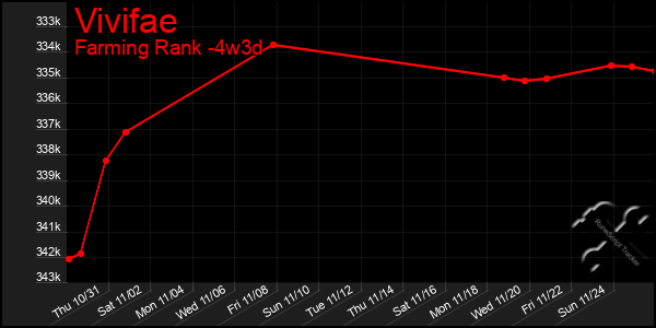 Last 31 Days Graph of Vivifae