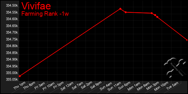 Last 7 Days Graph of Vivifae