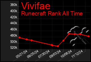 Total Graph of Vivifae