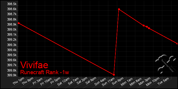 Last 7 Days Graph of Vivifae