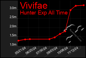 Total Graph of Vivifae