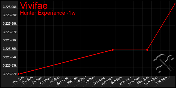 Last 7 Days Graph of Vivifae