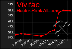 Total Graph of Vivifae