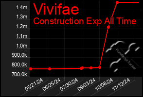 Total Graph of Vivifae