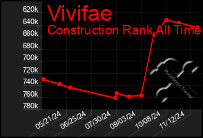 Total Graph of Vivifae