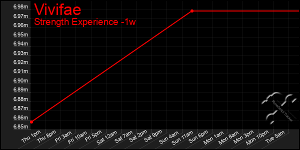 Last 7 Days Graph of Vivifae