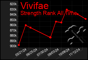 Total Graph of Vivifae