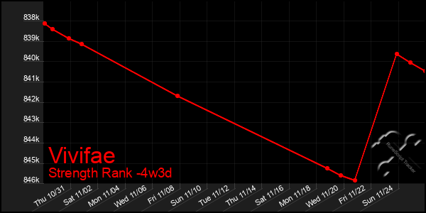 Last 31 Days Graph of Vivifae