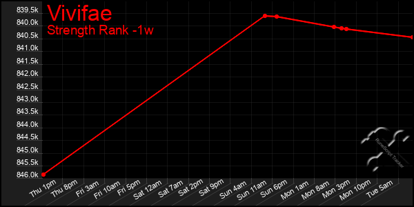 Last 7 Days Graph of Vivifae