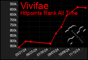 Total Graph of Vivifae