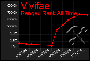 Total Graph of Vivifae