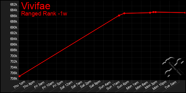 Last 7 Days Graph of Vivifae