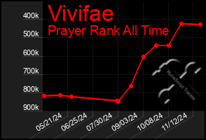 Total Graph of Vivifae