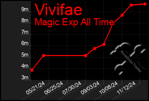 Total Graph of Vivifae