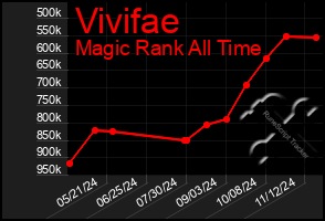 Total Graph of Vivifae