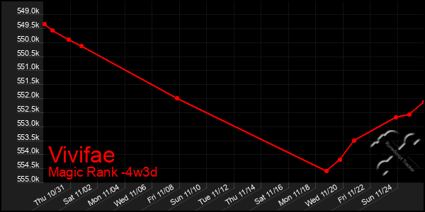 Last 31 Days Graph of Vivifae