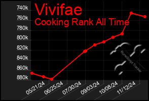 Total Graph of Vivifae