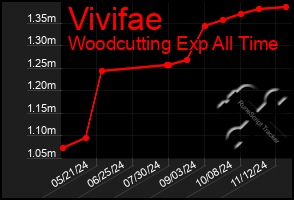 Total Graph of Vivifae