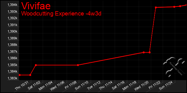 Last 31 Days Graph of Vivifae