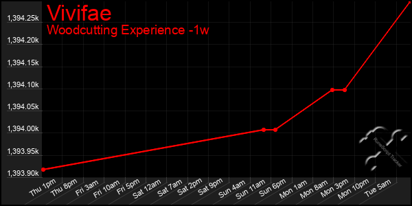 Last 7 Days Graph of Vivifae