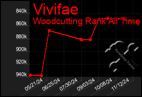 Total Graph of Vivifae