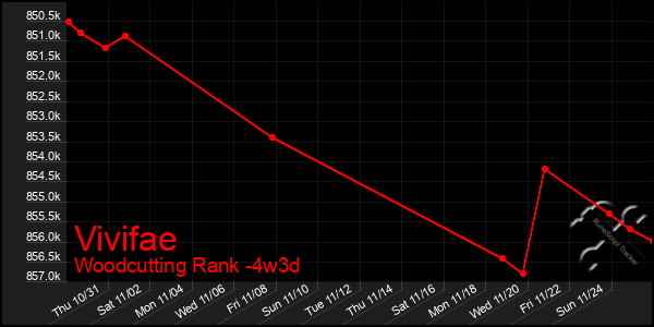 Last 31 Days Graph of Vivifae