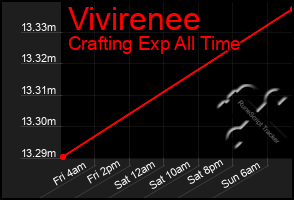 Total Graph of Vivirenee