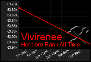 Total Graph of Vivirenee